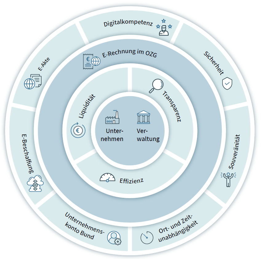 Eine Abbildung, die den Aufbau der Einführung der E-Rechnung in der Bundesverwaltung darstellt. Es sind vier Ringe, die aufeinander aufbauen. Der innerste Kreis und damit das Fundament bilden Unternehmen und Verwaltung. Darauf bauen Liquidität, Transparenz und Effizienz auf. Darauf folgt der Ring mit der E-Rechnung im OZG, der für Folgendes die Basis bildet: 1. Sicherheit, 2. Souveränität, 3. Ort- und Zeitunabhängigkeit, 4. Unternehmenskonto Bund, 5. E-Beschaffung, 6. E-Akte und 7. Digitalkompetenz.