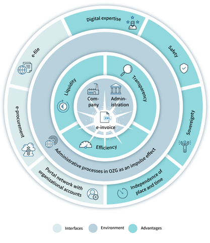 Diagram showing the structure of the project “Introduction of E-Invoicing in the Federal Administration”. The structure is presented as four concentric circles. In the innermost circle are “companies” and the “administration”, which form the foundation of the structure. In the next circle consists of three sections: “liquidity”, “transparency” and “efficiency”. The next circle shows “E-invoicing in the context of the Online Access Act (OZG)”, which in turn is the basis for the following sections in the outer circle: 1. Security, 2. Sovereignty, 3. Any time, anywhere, 4. Unternehmenskonto Bund, 5. E-Procurement, 6. Electronic records management, 7. Digital expertise.