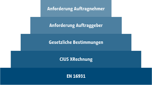 Stufenpyramide mit fünf Ebenen. Von unten nach oben: ‚EN 16931‘, ‚CIUS XRechnung‘, ‚Gesetzliche Bestimmungen‘, ‚Anforderung Auftraggeber‘, ‚Anforderung Auftragnehmer‘.