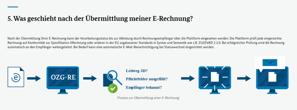 Bereich über den Schritt 5 zum Thema "Was geschieht nach der Übermittlung meiner E-Rechnung?"