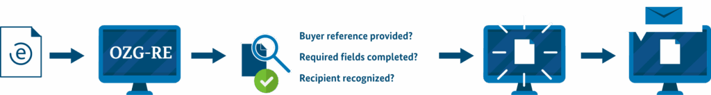 Diagram showing the process of sending e-invoices. The following steps are shown: 1. An e-invoice is sent to one of the invoice submission portals (OZG-RE or ZRE). 2. The portal checks whether the submitted invoice fulfils certain formal requirements, for example “Buyer reference provided?”, “Required fields completed?”, “Recipient recognised?” 3. Once the invoice has passed this validation check, it is automatically forwarded to the recipient. 4. You can opt to receive an email notification whenever the status of your invoice changes.