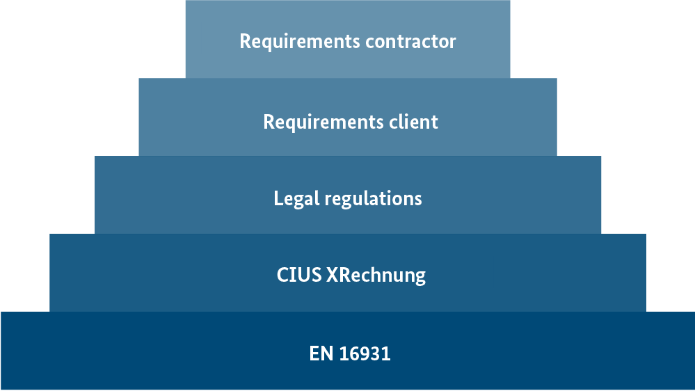 Step diagram of requirements for the contents of XRechnung invoices. The lowest step, which forms the basis of the requirements, is the European standard EN 16931. The next steps in the diagram, from lowest to highest, are “CIUS XRechnung”, “Legal regulations”, “Requirements of the client” and “Requirements of the contractor”.