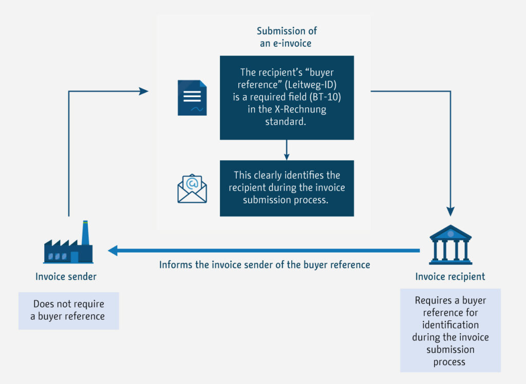 Diagram showing the transmission of an e-invoice using the buyer reference ("Leitweg-ID"). The diagram shows a circular process. The invoice recipient requires a buyer reference in order to be clearly identified and receive invoices. The invoice recipient makes sure the invoice sender knows their buyer reference. Invoice senders do not have their own buyer reference. The invoice sender transmits the e-invoice, having entered the recipient’s buyer reference in the required field (BT-10) in the X-Rechnung standard. The e-invoice is then forwarded to the invoice recipient.