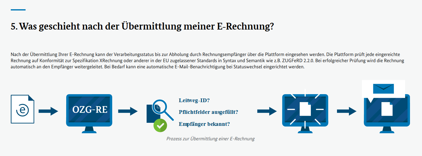 Bereich über den Schritt 5 zum Thema "Was geschieht nach der Übermittlung meiner E-Rechnung?"