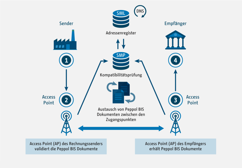 Infografik zum Peppol 4-Corner-Modell: Zeigt den Dokumentenfluss vom Sender (Ecke 1) über den ersten Access Point (Ecke 2), die Adress- und Kompatibilitätsprüfung via SML/SMP, zum zweiten Access Point (Ecke 3) bis zum Empfänger (Ecke 4).