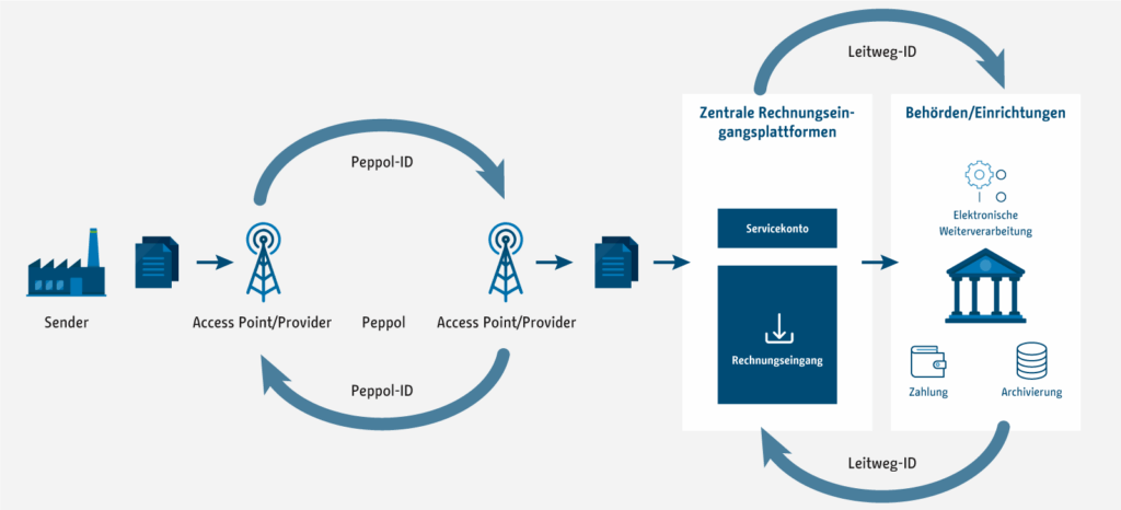 Ablaufdiagramm des E-Rechnungsprozesses vom Sender über Peppol-Access-Points (mit Peppol-ID) an die zentrale Rechnungseingangsplattform und weiter an Behörden mittels Leitweg-ID.