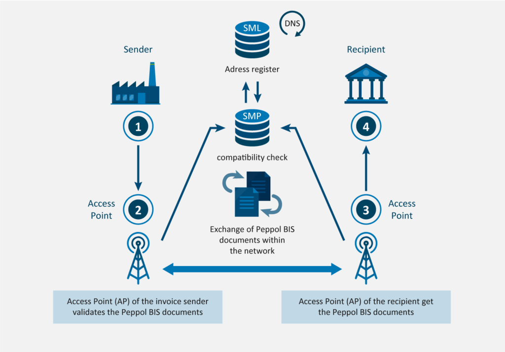 Infographic in English illustrating the Peppol 4-Corner Model: Shows document flow from sender (corner 1) via the first access point (corner 2), address and compatibility check via SML/SMP, to the second access point (corner 3) and recipient (corner 4).
