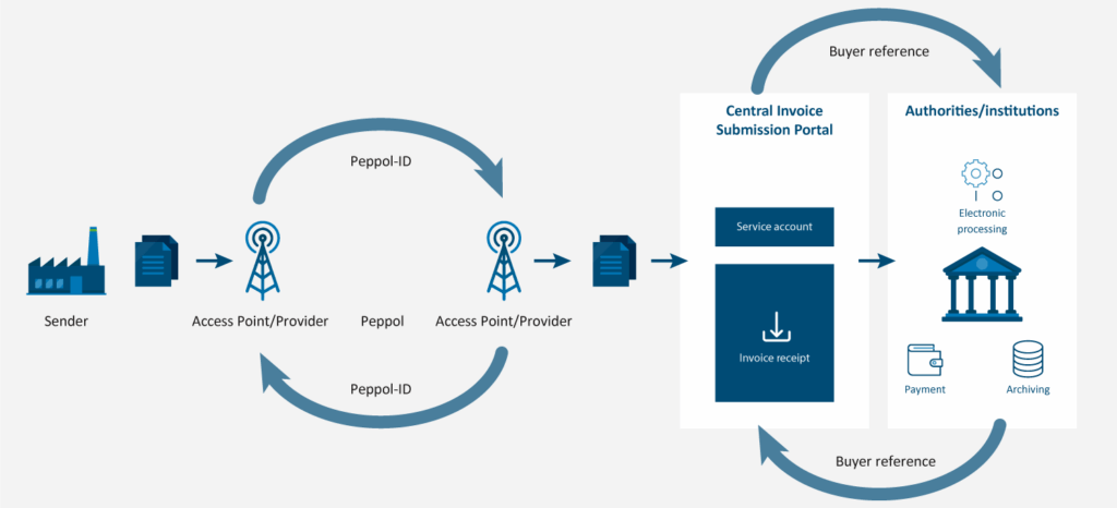 Flowchart illustrating the e-invoicing process from the sender through Peppol access points (using Peppol-ID) to the Central Invoice Submission Portal and public authorities using a Buyer reference.