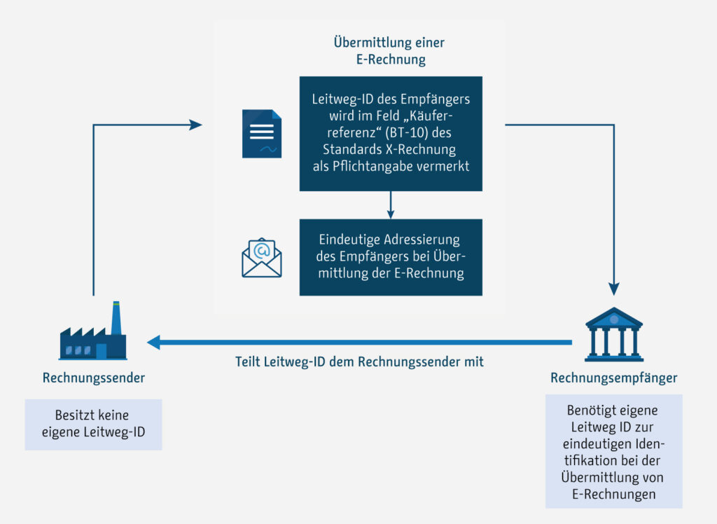 Schematische Darstellung des Übermittlungsprozesses einer E-Rechnung über die Leitweg-ID Ablaufdiagramm zur Übermittlung einer E-Rechnung mittels Leitweg-ID vom Rechnungssender an den Rechnungsempfänger.